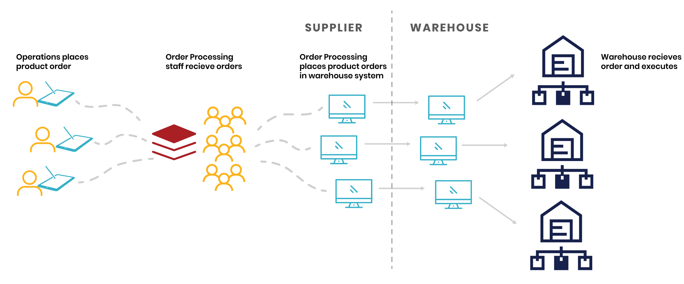 Product Ordering Process chart