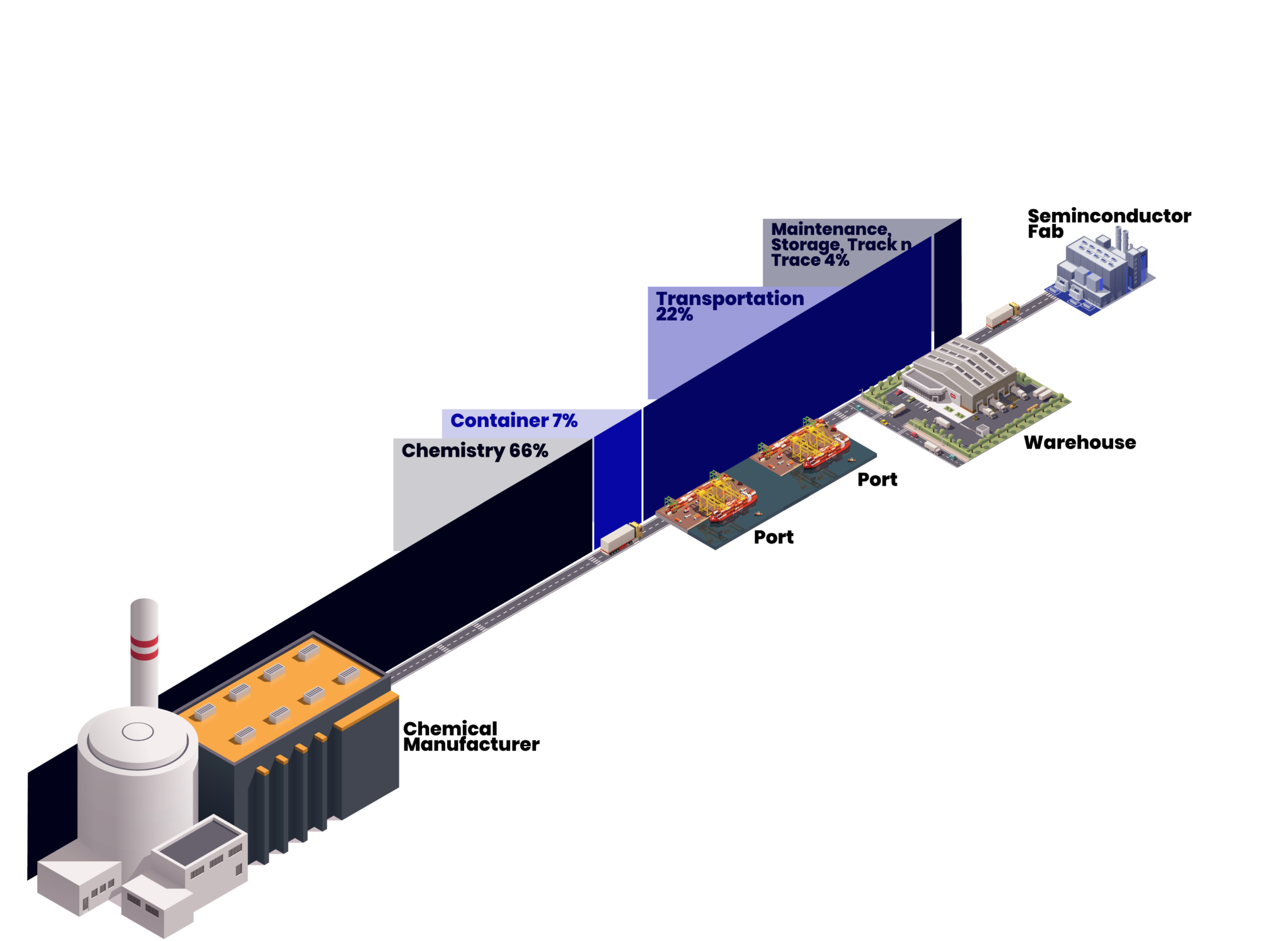 Cost breakdown of entire supply chain from chemical manufacturer to semiconductor fab